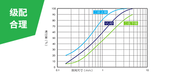 綜合的破磨作用和靈活的篩選設(shè)計(jì)，使成品砂級(jí)配連續(xù)、可調(diào)控，0.15-0.6mm細(xì)砂占比大幅提升，2.36-4.75mm粗砂占比下降，符合美國(guó)ASTM
                    C33、中國(guó)JGJ52二區(qū)和印度IS383二區(qū)等行業(yè)標(biāo)準(zhǔn)的限制。
